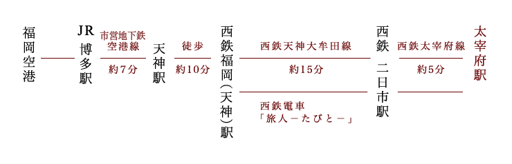 JR博多駅から太宰府駅までは、JR天神駅で降り、西鉄福岡駅まで徒歩で移動し乗り換えが必要になります。太宰府駅まで約40分。